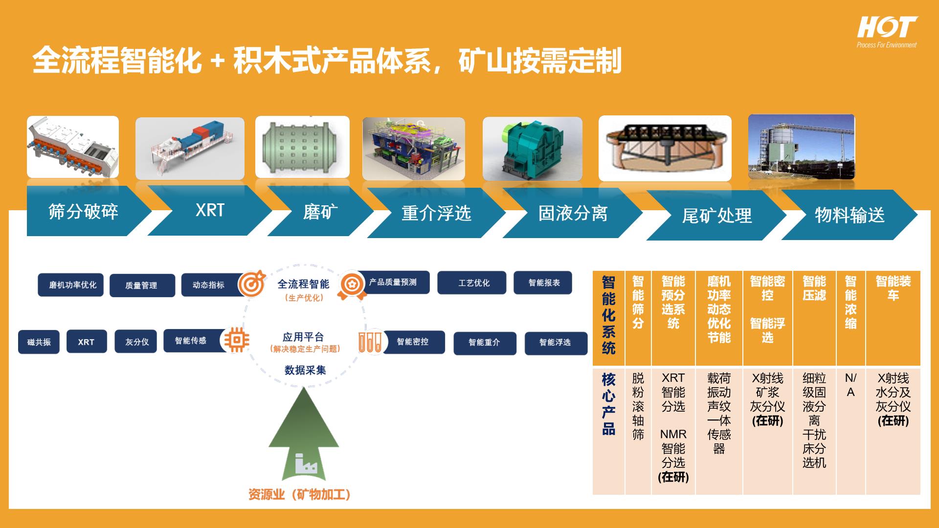 HOT积木式智能运营系统 按需配置